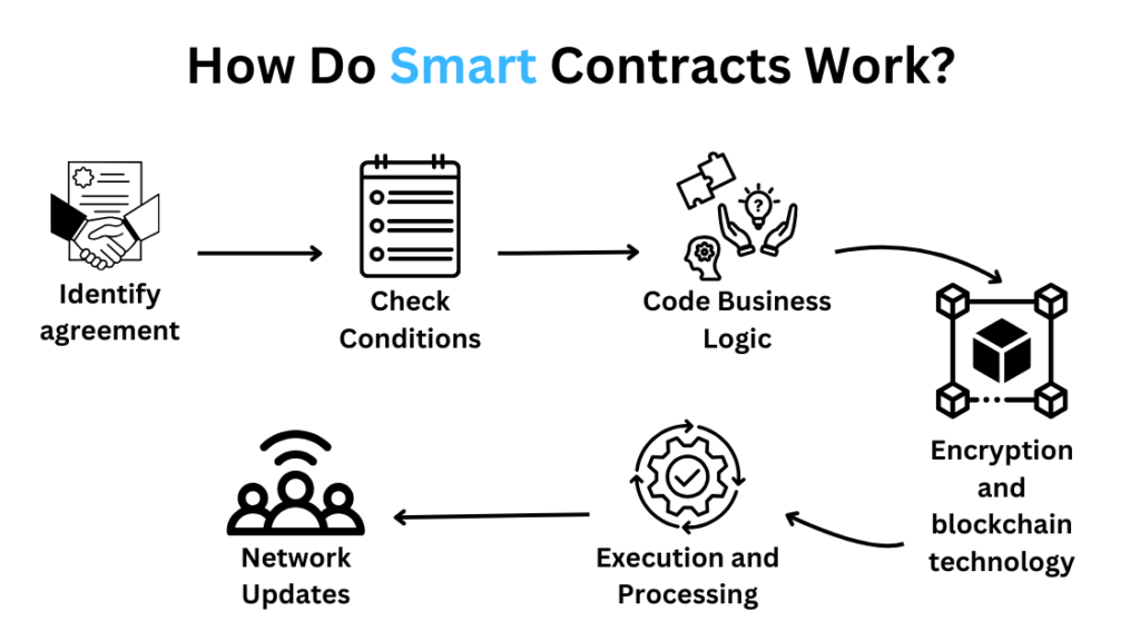 Make Money From Smart Contracts