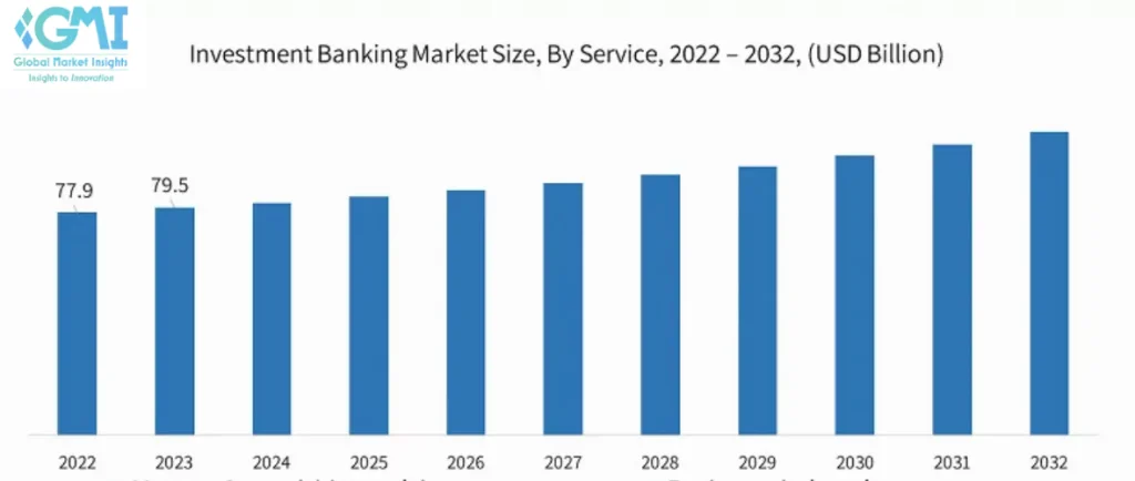 Investment Banking