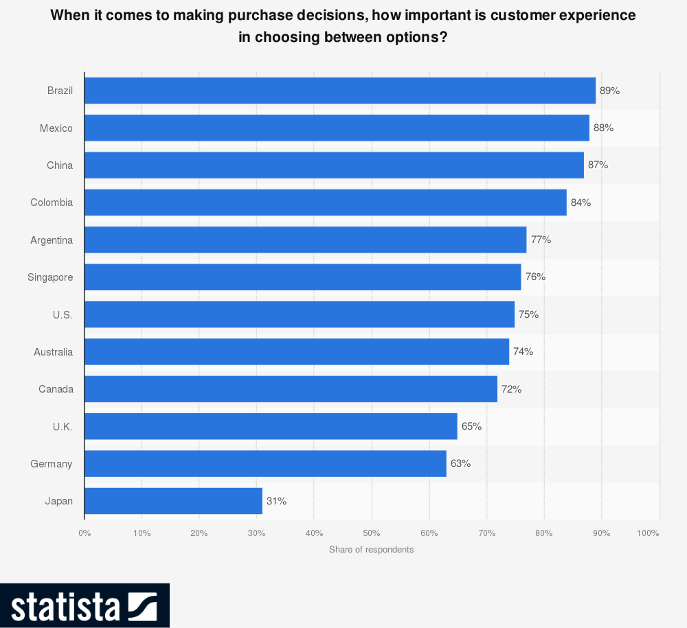 Importance of Customer Experience